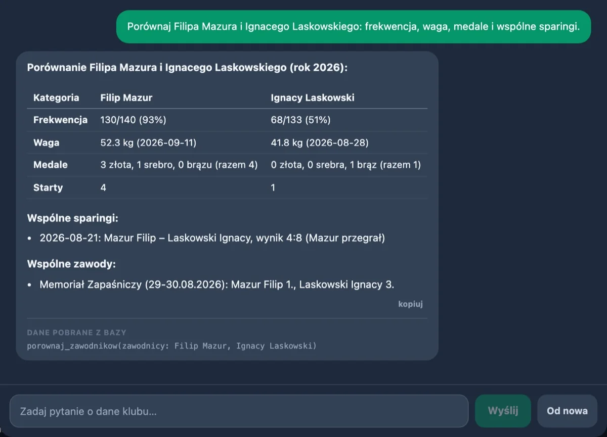 Pytanie: „Porównaj Filipa Mazura i Ignacego Laskowskiego: frekwencja, waga, medale i wspólne sparingi.” Odpowiedź: tabela porównawcza (frekwencja 93% do 51%, medale 4 do 1) oraz wspólny sparing i wspólne zawody Memoriał Zapaśniczy.