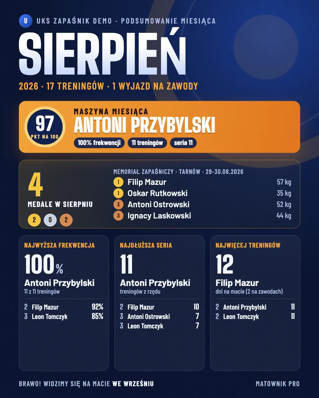 Plakat „Sierpień 2026” klubu UKS Zapaśnik Demo: Maszyna miesiąca Antoni Przybylski, cztery medale w sierpniu, najwyższa frekwencja, najdłuższa seria i najwięcej treningów